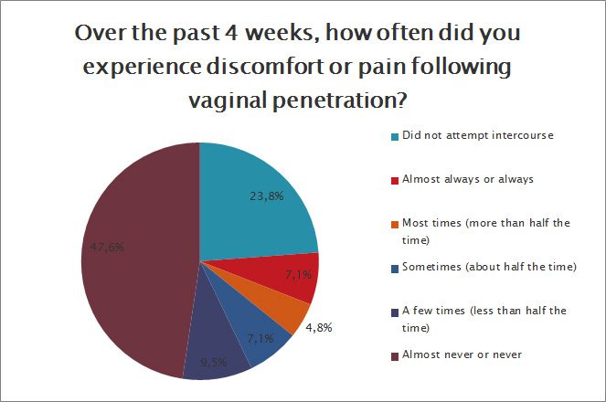 Did you experience discomfort or pain following vaginal penetration?