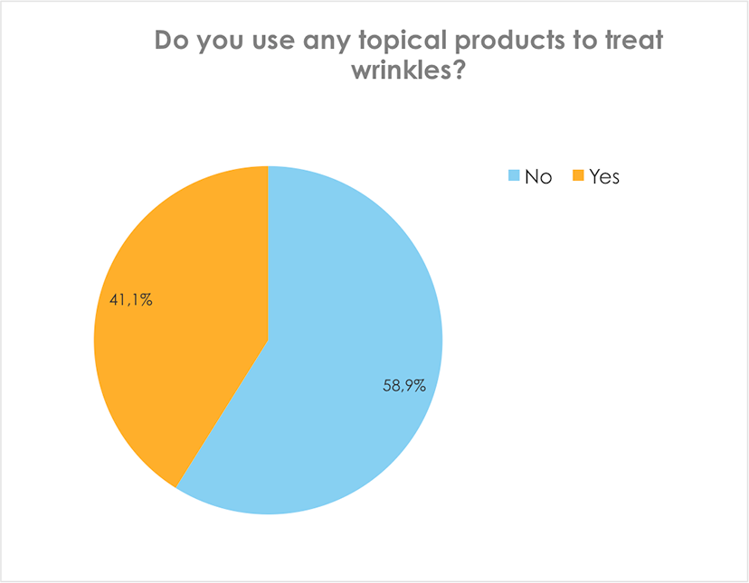 Do you use any topical products to treat wrinkles?
