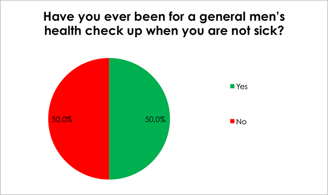 Male Health Survey-Have you ever been for a general men’s health check up when you are not sick?