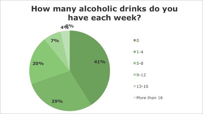 Iridology Questionnaire - How many alcoholic drinks do you have per week?