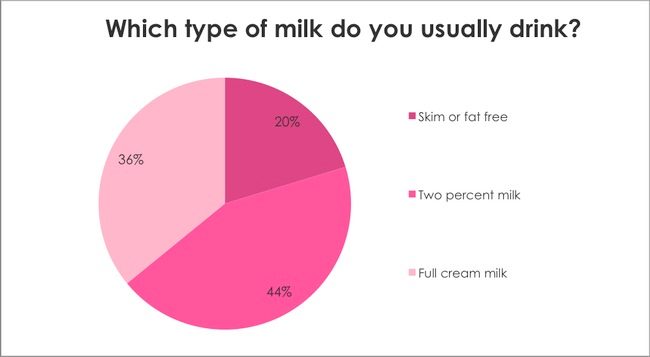 Breast Cancer Awareness Survey: Which type of milk do you usually drink?