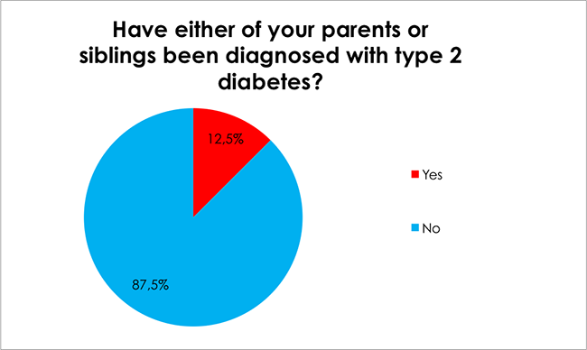 Male Health Survey-Have either of your parents or siblings been diagnosed with type 2 diabetes?