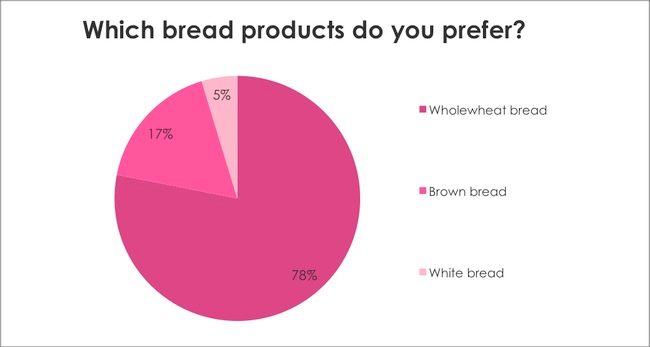 Breast Cancer Awareness Survey: Which bread products do you prefer?