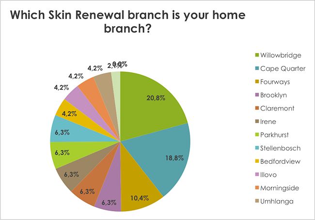 Which Skin Renewal branch is your home branch? Which Skin Renewal branch is your home branch?
