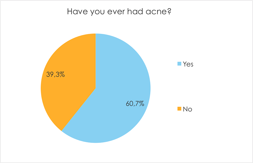 Have you ever had acne?