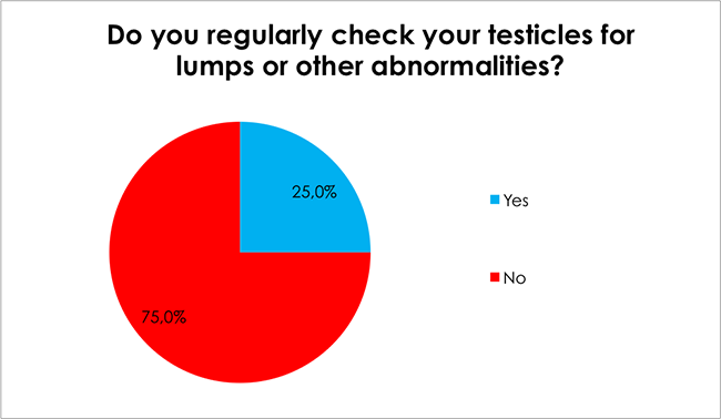 Male Health Survey-Do you regularly check your testicles for lumps or other abnormalities?