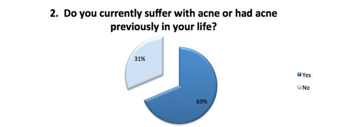  Do you suffer with acne