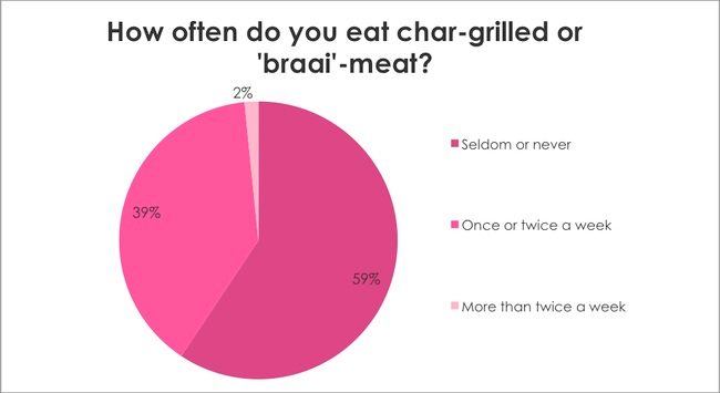 Breast Cancer Awareness Survey: How often do you eat char-grilled or 'braai'-meat?