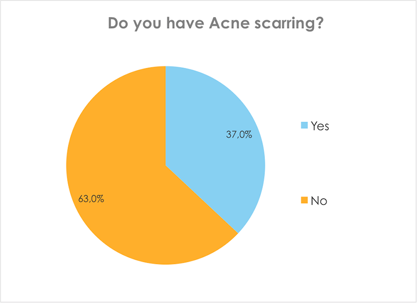 Do you have Acne scarring?