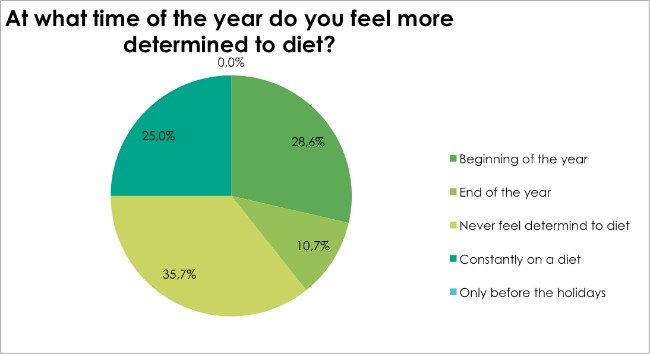 Body Renewal Weight Loss Survey Dec 2016 - At what time of the year do you feel more determined to diet?