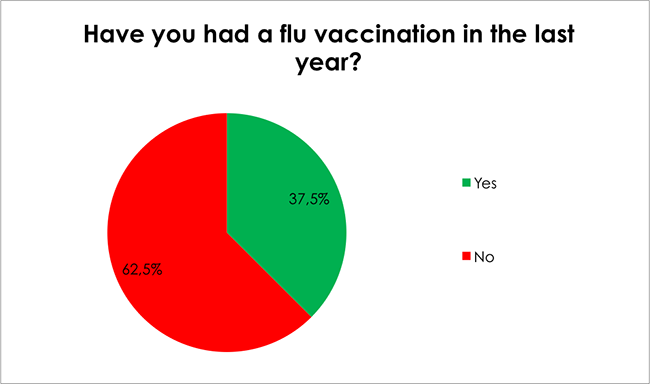 Male Health Survey-Have you had a flu vaccination in the last year?