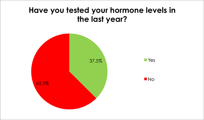Male Health Survey-Have you tested your hormone levels in the last year?