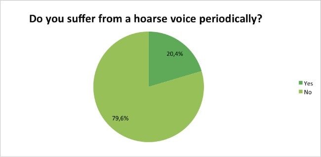 Skin-Renewal-Loyalty-Survey-Results-April-hoarse-voice?