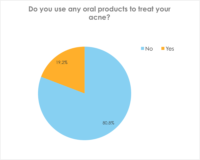 Do you use any oral products to treat your acne?