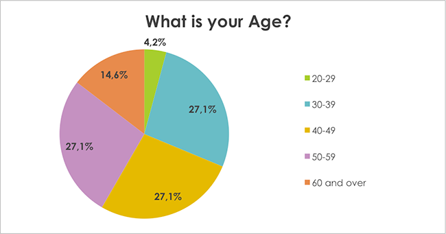 What is your Age?