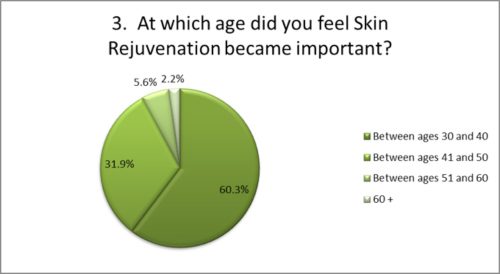 At which age did skin rejuvenation become important?
