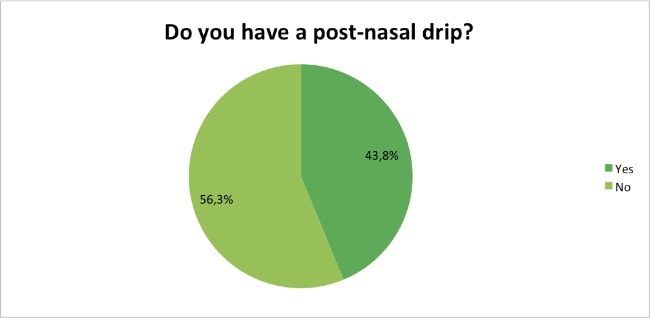 Skin-Renewal-Loyalty-Survey-Results-April-post-nasal-drip?