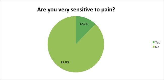 Skin-Renewal-Loyalty-Survey-Results-April-sensitive-to-pain?
