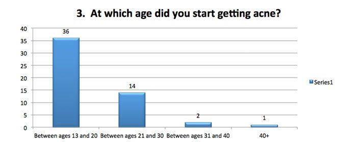 What age did you start getting acne