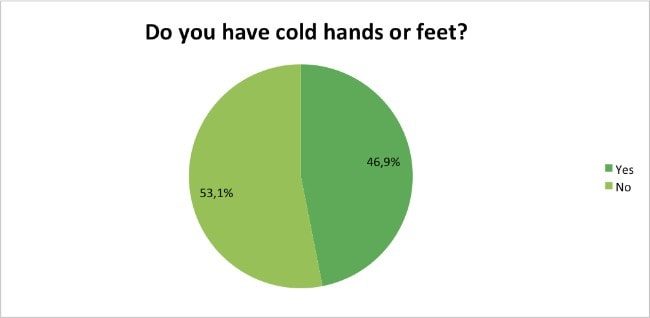 Skin-Renewal-Loyalty-Survey-Results-April-cold-hands-feet?