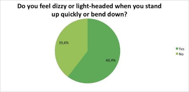 Skin-Renewal-Loyalty-Survey-Results-April-dizzy-or-light-headed?