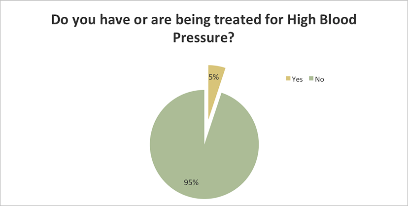 Are you being treated for high blood pressure?