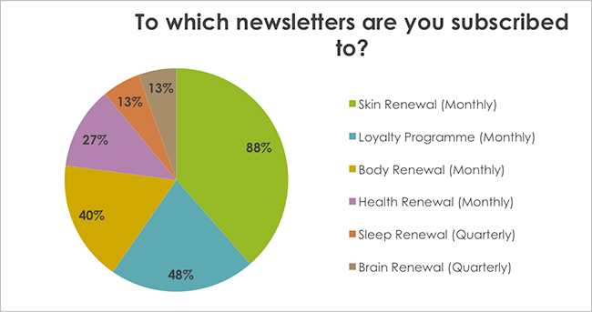 To which newsletters are you subscribed to?