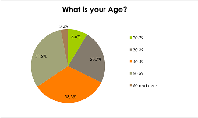 Skin Renewal Age question