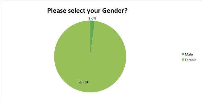 Skin-Renewal-Loyalty-Survey-Results-April-gender?