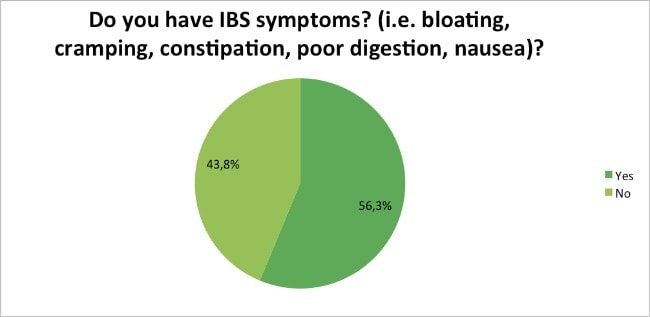 Skin-Renewal-Loyalty-Survey-Results-April-IBS-symptoms?