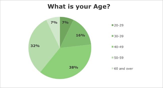 Iridology Questionnaire Results: 