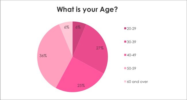 Breast Cancer Awareness Survey:What is your age?