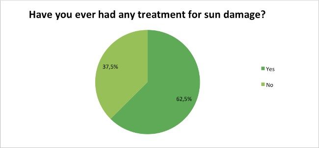 Skin-Renewal-Sun-Damage-Survey-Jan17-Treatment-of-Sun-damage?