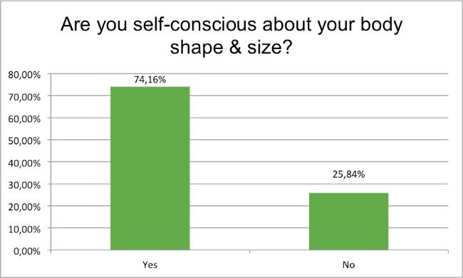 september-survey-are-you-self-consciuos