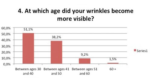 Which age wrinkles more visible