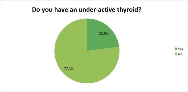 Skin-Renewal-Loyalty-Survey-Results-April-under-active-thyroid?