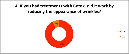 Botox treatments reduce appearance of wrinkles