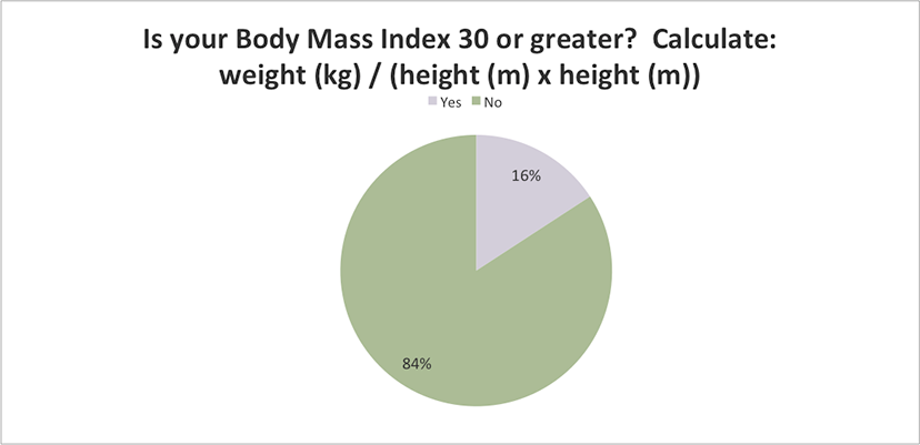 Is you body mass index greater than 30?