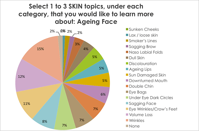 Select 1 to 3 SKIN topics, under each category, that you would like to learn more about: Ageing Face