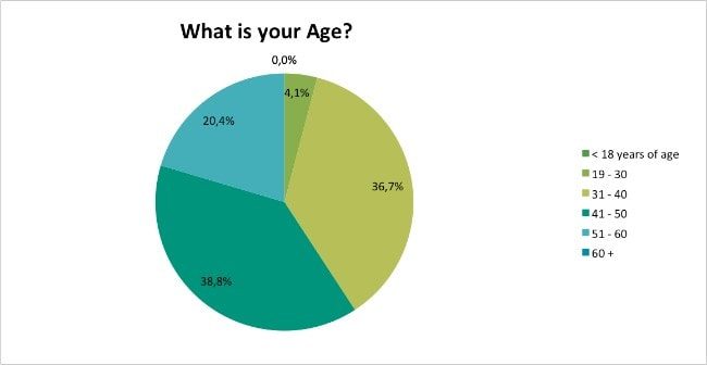 Skin-Renewal-Loyalty-Survey-Results-April-age?