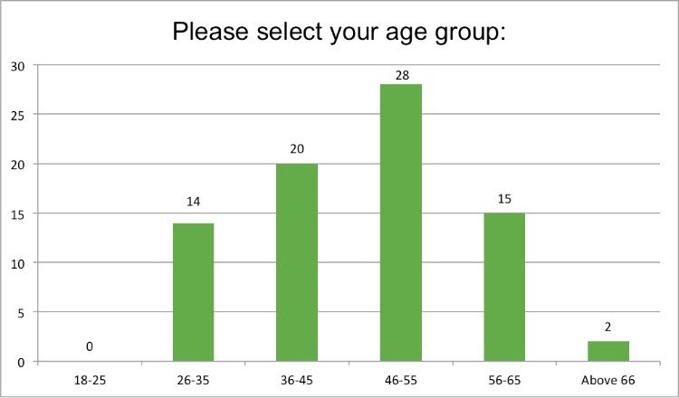 Anti ageing survey 3