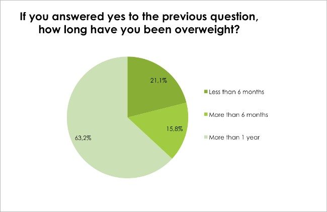 Body Renewal Weight Loss Survey Dec 2016 - How long have you been overweight?