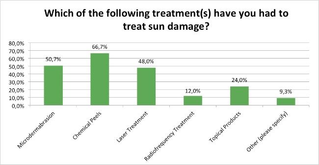 Skin-Renewal-Sun-Damage-Survey-Jan17-Which-Treatments-for-Sun-damage?