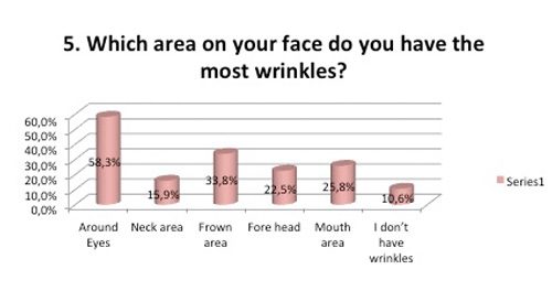 Which area most wrinkles