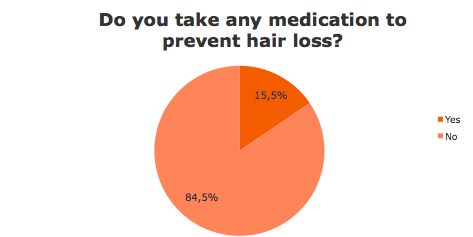 Take medication to prevent hair loss
