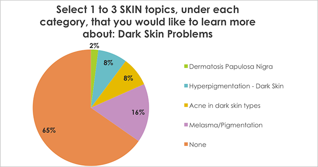 Select 1 to 3 SKIN topics, under each category, that you would like to learn more about: Dark Skin Problems