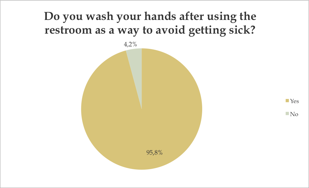 Do you wash your hands after using the restroom as a way to avoid getting sick