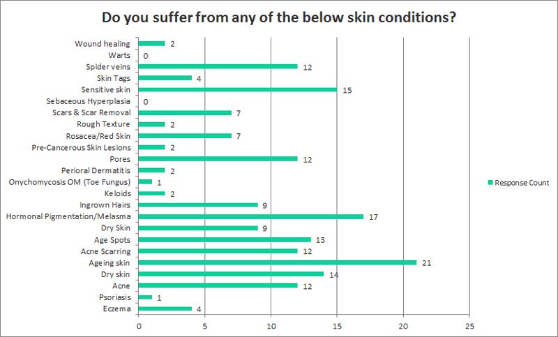 Do you suffer from any of the below skin conditions?