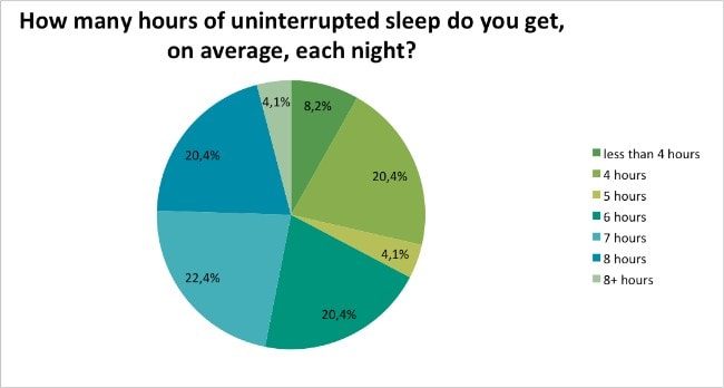 Skin-Renewal-Loyalty-Survey-Results-April-how-many-hours-sleep-per-night?