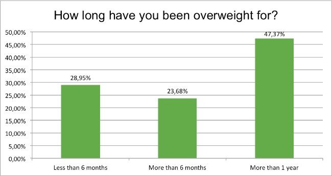 september-survey-how-long-over-weight